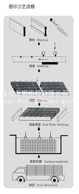 钢格板工艺流程