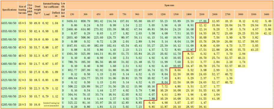 Grating Span Chart