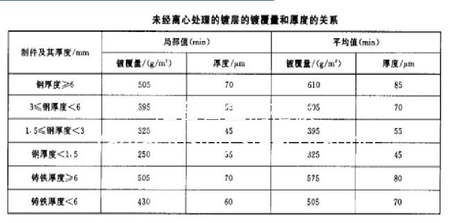 钢格板锌层覆盖量表