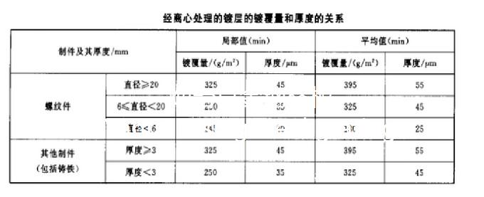 日金钢格板锌层覆盖量与厚度换算