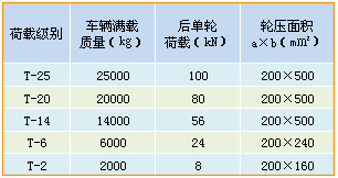 车道沟盖板荷载等级表